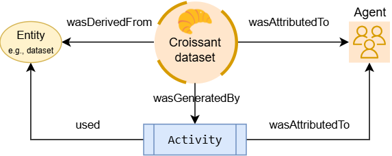 Croissant 捕获机器可读数据来源追踪示意图